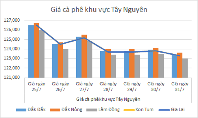 Bieu do gia ca phe ngay 31.7.2024_1722394782.png